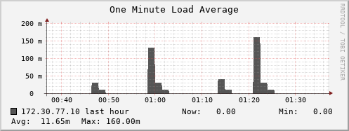 172.30.77.10 load_one
