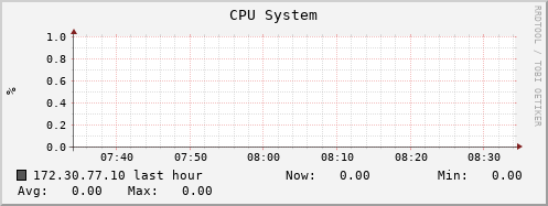 172.30.77.10 cpu_system