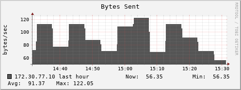172.30.77.10 bytes_out